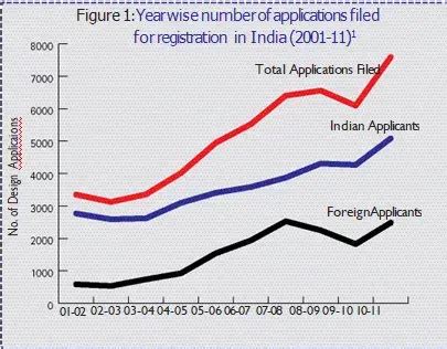 Designs Registrability, trends and developments