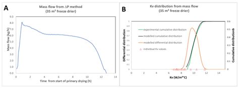 An Overview of New PAT Freeze-Drying Methods Based on Shelf Temperature ...