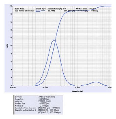 Image result for Particle Size and Color