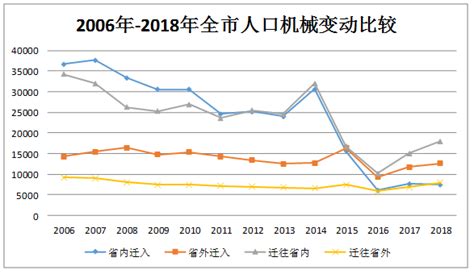 2010-2018年台州市常住人口数量及户籍人口数量统计_地区宏观数据频道-华经情报网