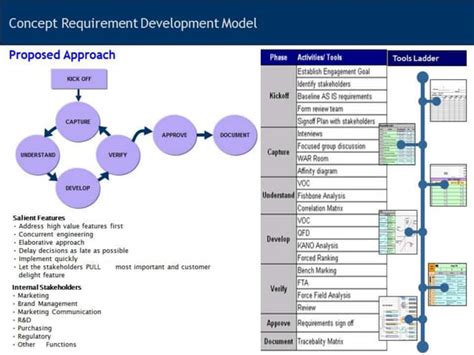Requirement Development 的图像结果