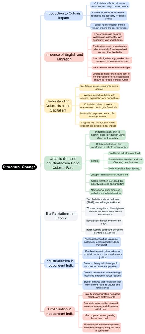 Mind Map: Structural Change - Sociology Class 12 - Humanities/Arts PDF ...