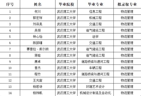 武汉理工大学2023年第二学士学位招生拟录取名单公示-武汉理工大学本科招生网