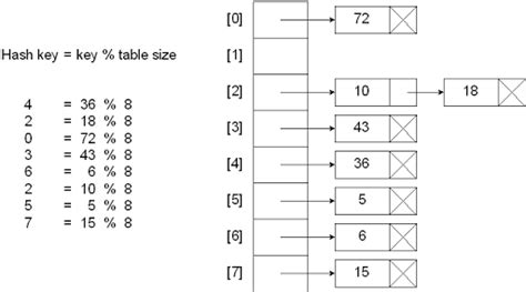 Image result for Hashed Array Tree