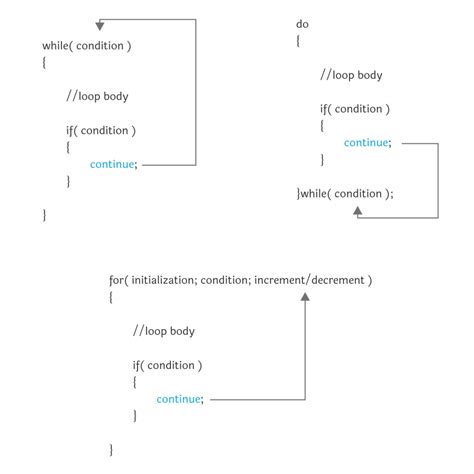 Break, Continue and Goto Statements in C Programming in Hindi - Hindi Me Tutorials