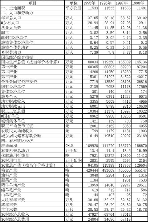 通辽市 科左后旗统计年鉴数据_word文档在线阅读与下载_免费文档