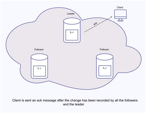 Image result for Asynchronous Replication