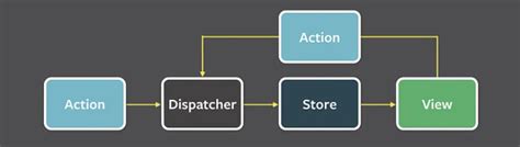 Image result for Flux Pattern RxJS