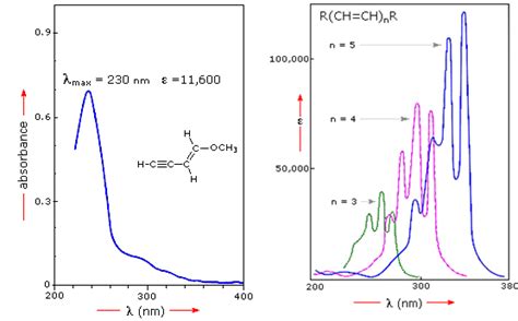 Figure 37.08: Absorbance spectrum of conjugation [1].