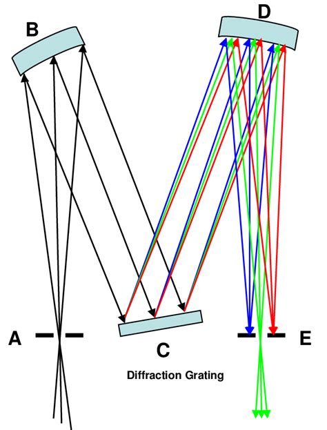 Image result for Spectrometer Tutorial