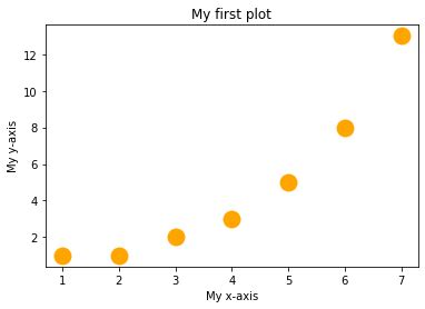 Image result for How to Draw Graphs in Python