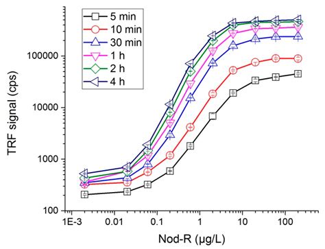 Rapid and Highly Sensitive Non-Competitive Immunoassay for Specific ...