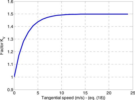 Image result for Impact Factor Dynamic Loading