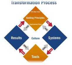 Deming’s 14 key principles to managers for transforming business ...