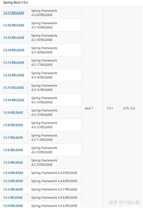 Image result for Spring Boot Versions