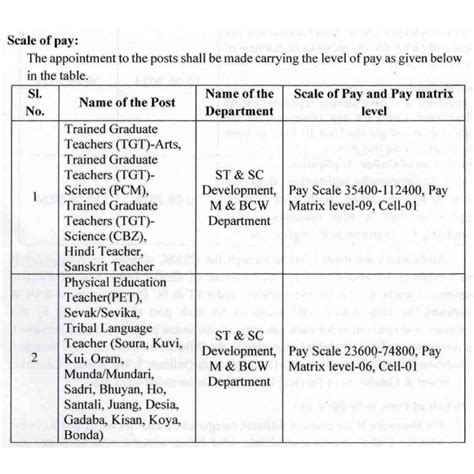 OSSSC Teacher Recruitment 2024, Apply Online for 2629 vacancies - sscnr