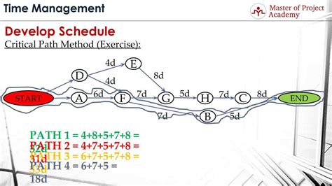 Image result for PMP Critical Forward Path Questions