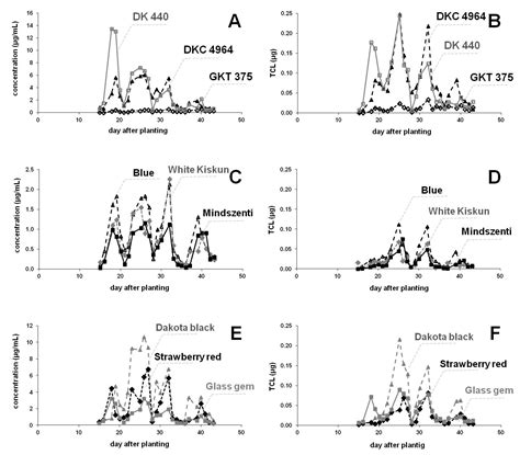Appearance of Thiacloprid in the Guttation Liquid of Coated Maize Seeds