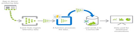 Image result for Azure Functions for Data Processing