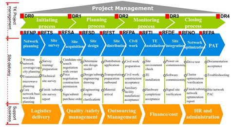 Telecom Project Management 的图像结果