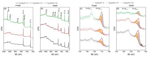 Ascorbic Acid-Assisted Polyol Synthesis of Iron and Fe/GO, Fe/h-BN ...