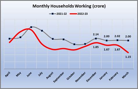 MGNREGA Flounders in Fund Crunch and Tech Trap Squeeze | NewsClick