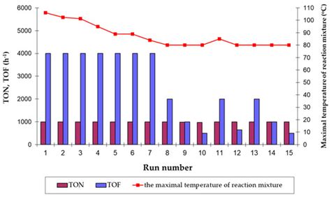 Highly Productive Synthesis of 1-Propenyloxybutan-1-ol Under Solvent ...