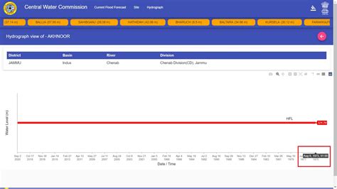 North India; CWC Flood Forecasting Sites 2020; New Website Old Problems ...