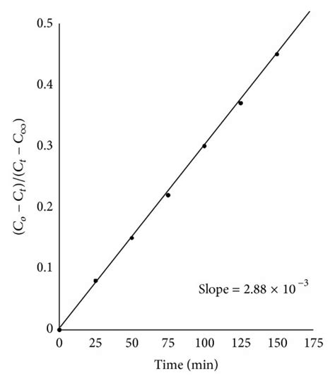 Image result for Reaction rate constant Reaction Rate Experiments