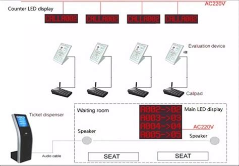 Image result for Queue Management System