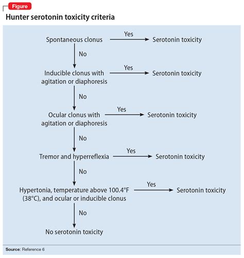 Serotonin Syndrome Vs Neuroleptic Malignant Syndrome
