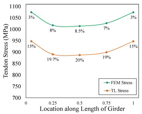 Tendon Stress Estimation from Strain Data of a Bridge Girder Using ...