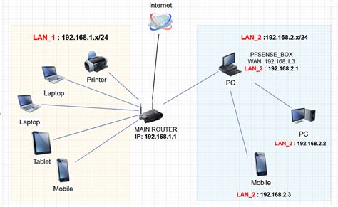 pfSense Network Setup 的图像结果