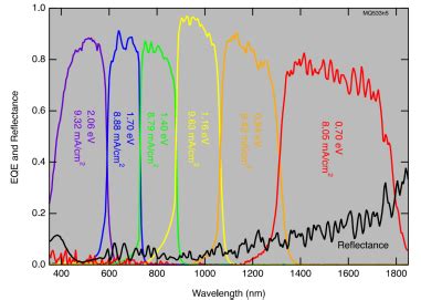 Six-Junction III–V Solar Cell Breaks Record for Efficiency - EE Times Asia