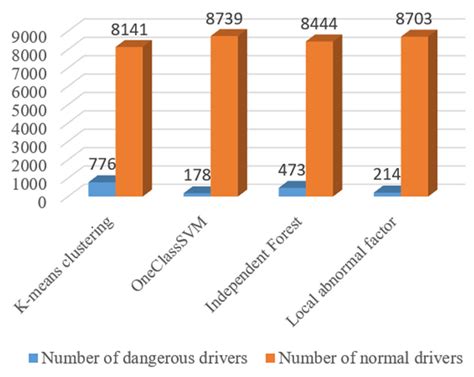 An Optimized Algorithm for Dangerous Driving Behavior Identification ...