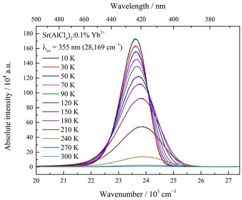 Luminescence Properties of M(AlCl4)2:Yb2+ (M = Ca, Sr, Ba): Ideal ...