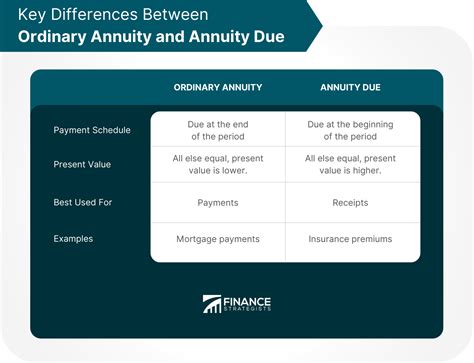Difference Between Ordinary Annuity and Annuity Due