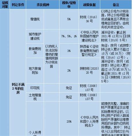 上海买房税费一览表_word文档在线阅读与下载_免费文档