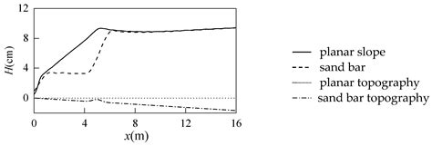 A Computation Model for Coast Wave Motions with Multiple Breakings