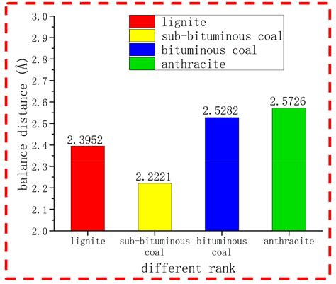 Molecular Energy of Metamorphic Coal and Methane Adsorption Based on ...