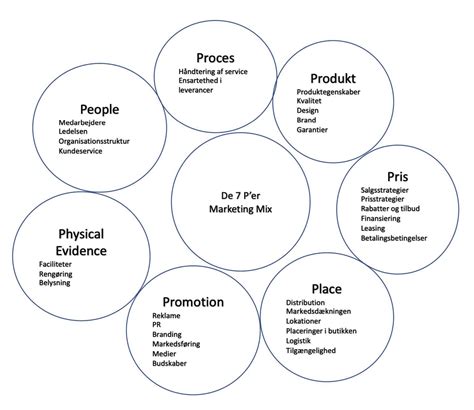 营销组合策略PPT素材(7)—目标市场7P – PPTmall