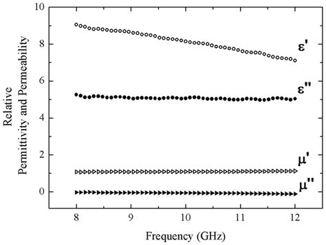 Image result for Complex Permittivity