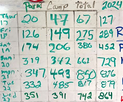 2025 Oshkosh Numbers | Van's Air Force