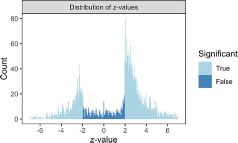 Distribution Of Z Values In Medical Research