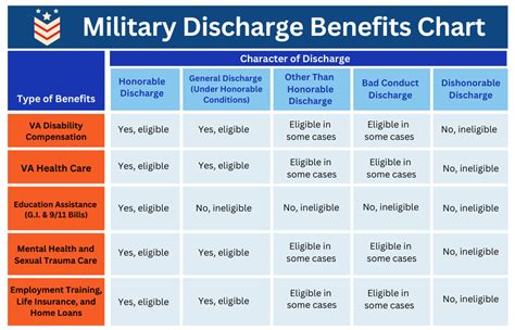VA Benefits for Types of Military Discharge