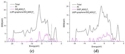 Mono- and Bi-Molecular Adsorption of SF6 Decomposition Products on Pt ...
