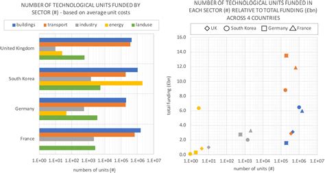 Building back better: Granular energy technologies in green recovery ...