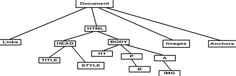 Image result for Virtual Document Object Model