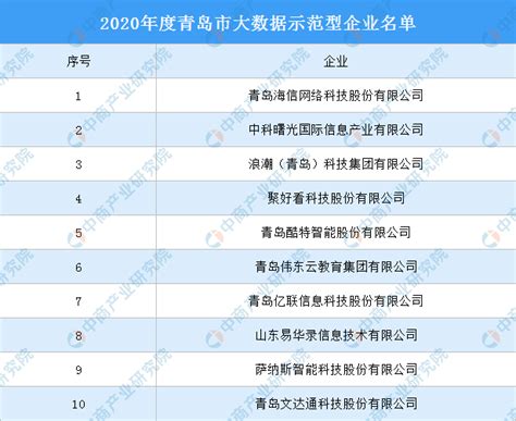2020年度青岛市大数据示范型企业名单（附完整名单）-中商情报网
