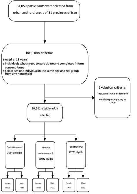 Image result for Retrospective Data Collection Study Protocol